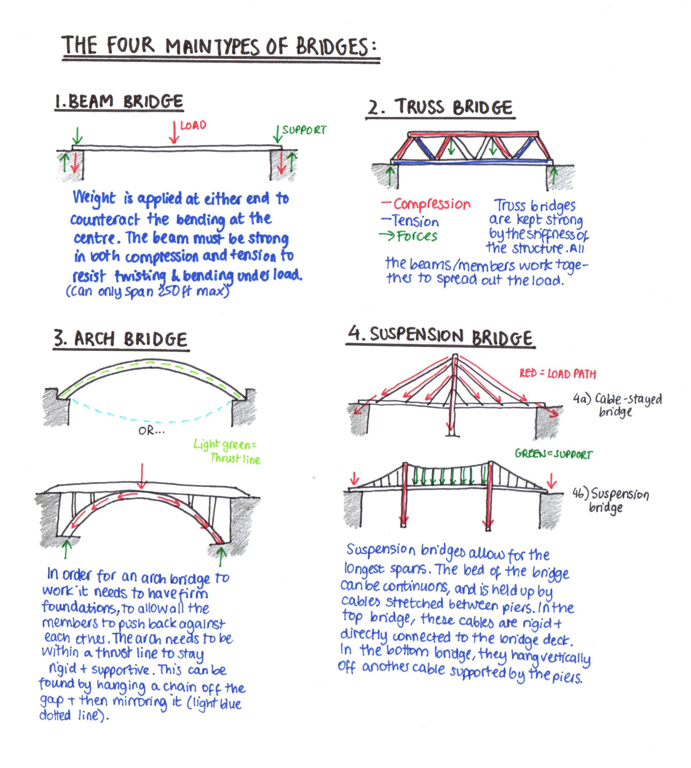 types of bridges worksheet pdf
